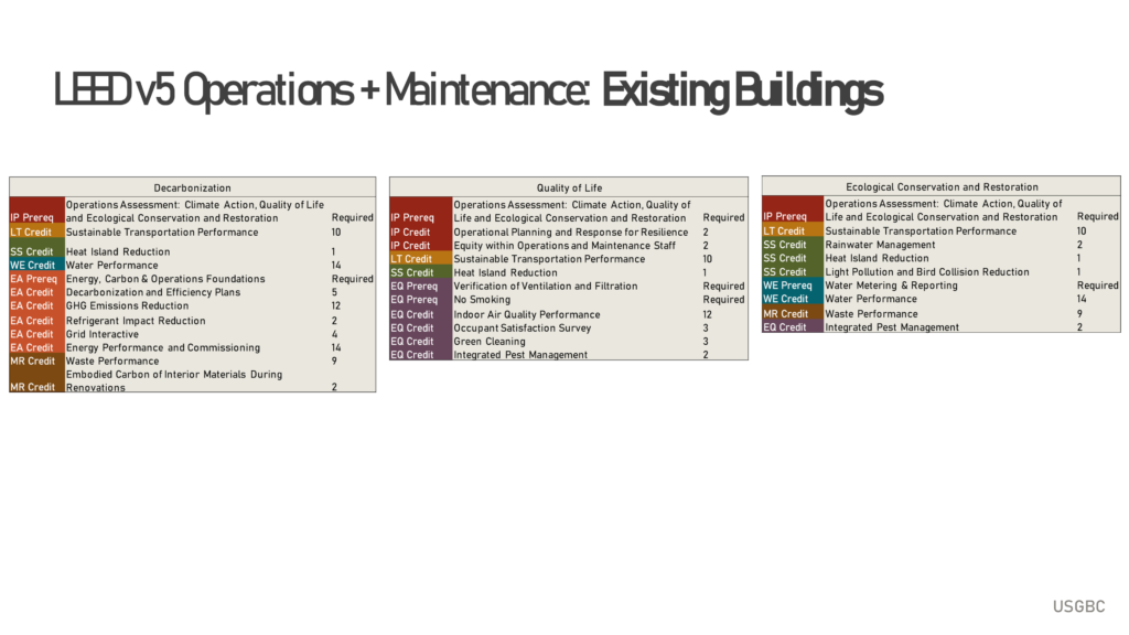 Fuente: Driving building performance through the lens of LEED v5 O+M