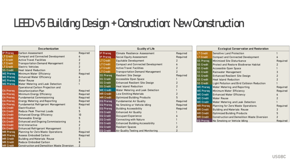 Fuente: Driving building performance through the lens of LEED v5 O+M