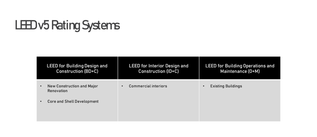 Fuente: Driving building performance through the lens of LEED v5 O+M