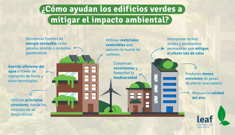 Cómo ayudan los edificios verdes a mitigar el impacto ambiental