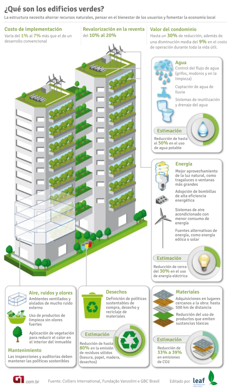 Qué son los edificios verdes